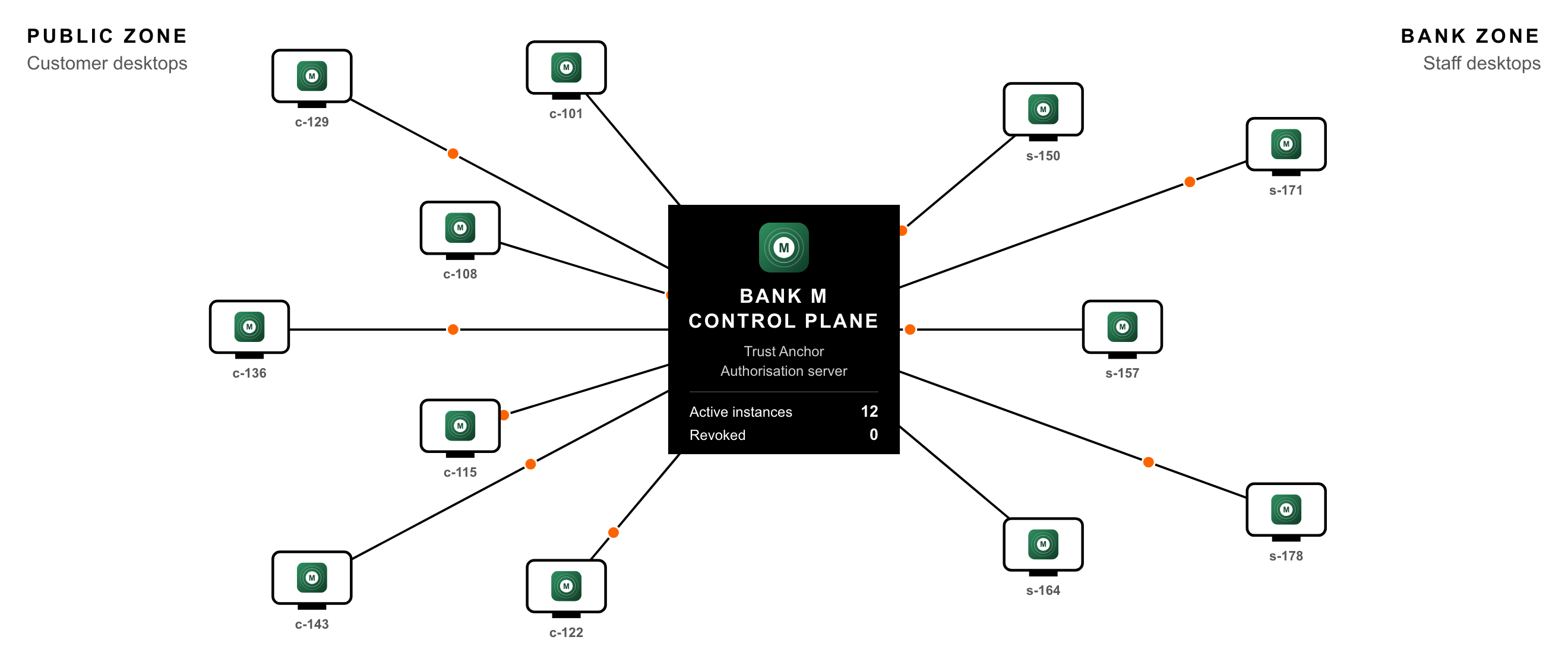 Diagram: connector instances around the bank's control plane, in public and staff zones