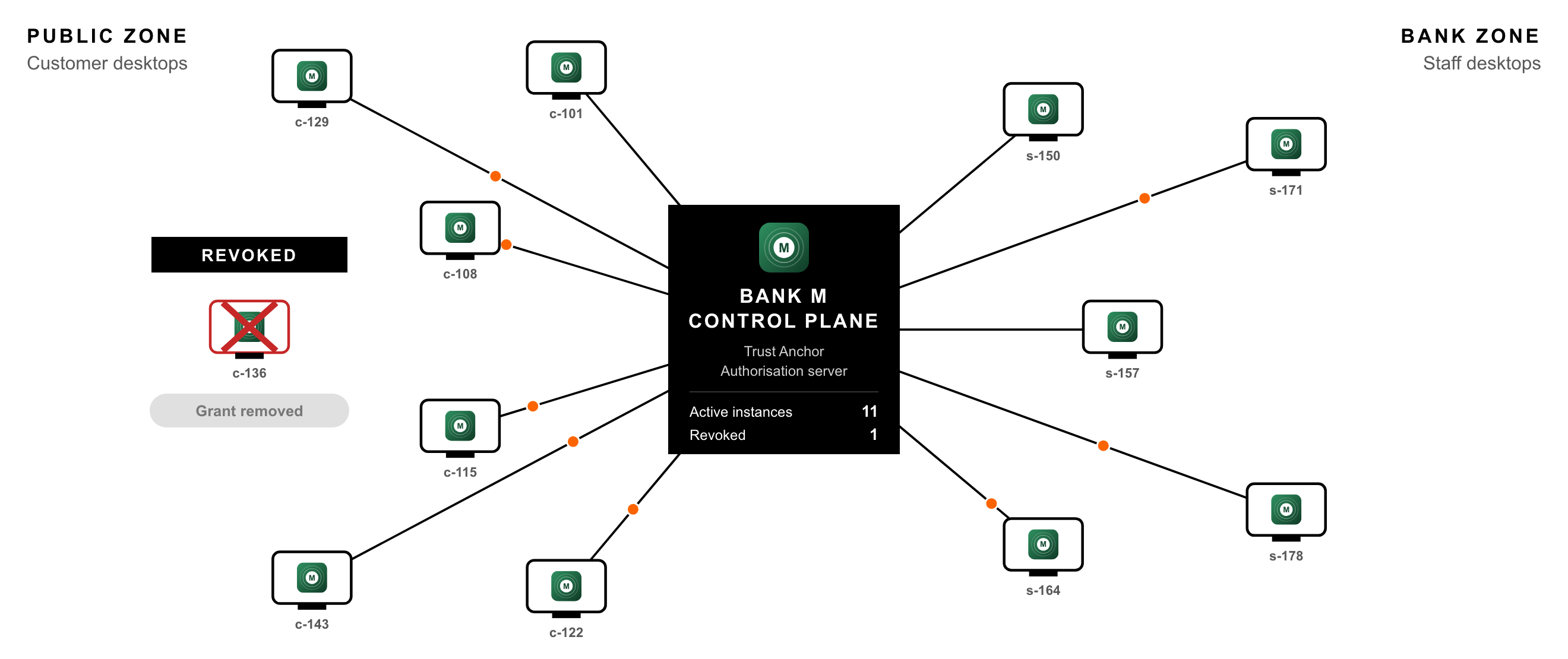 Diagram: one instance revoked, its grant removed, other instances still connected